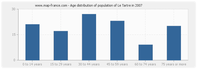 Age distribution of population of Le Tartre in 2007